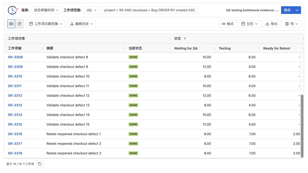 聚焦的 StatusPath Time in Status 表格显示 18 个 Jira Bug 的三个独立 QA 时长列