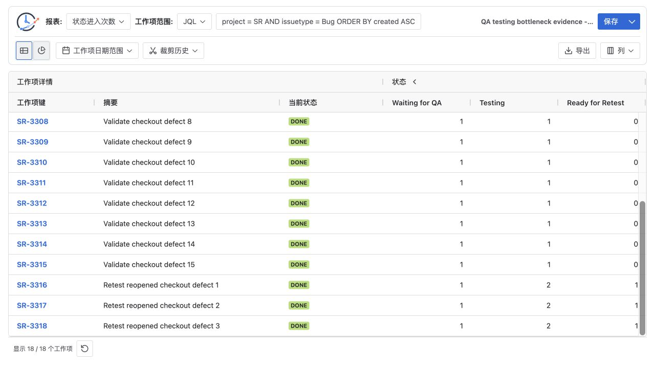 聚焦的 Jira Status Count 表格显示 3 个 Bug 两次进入 Testing