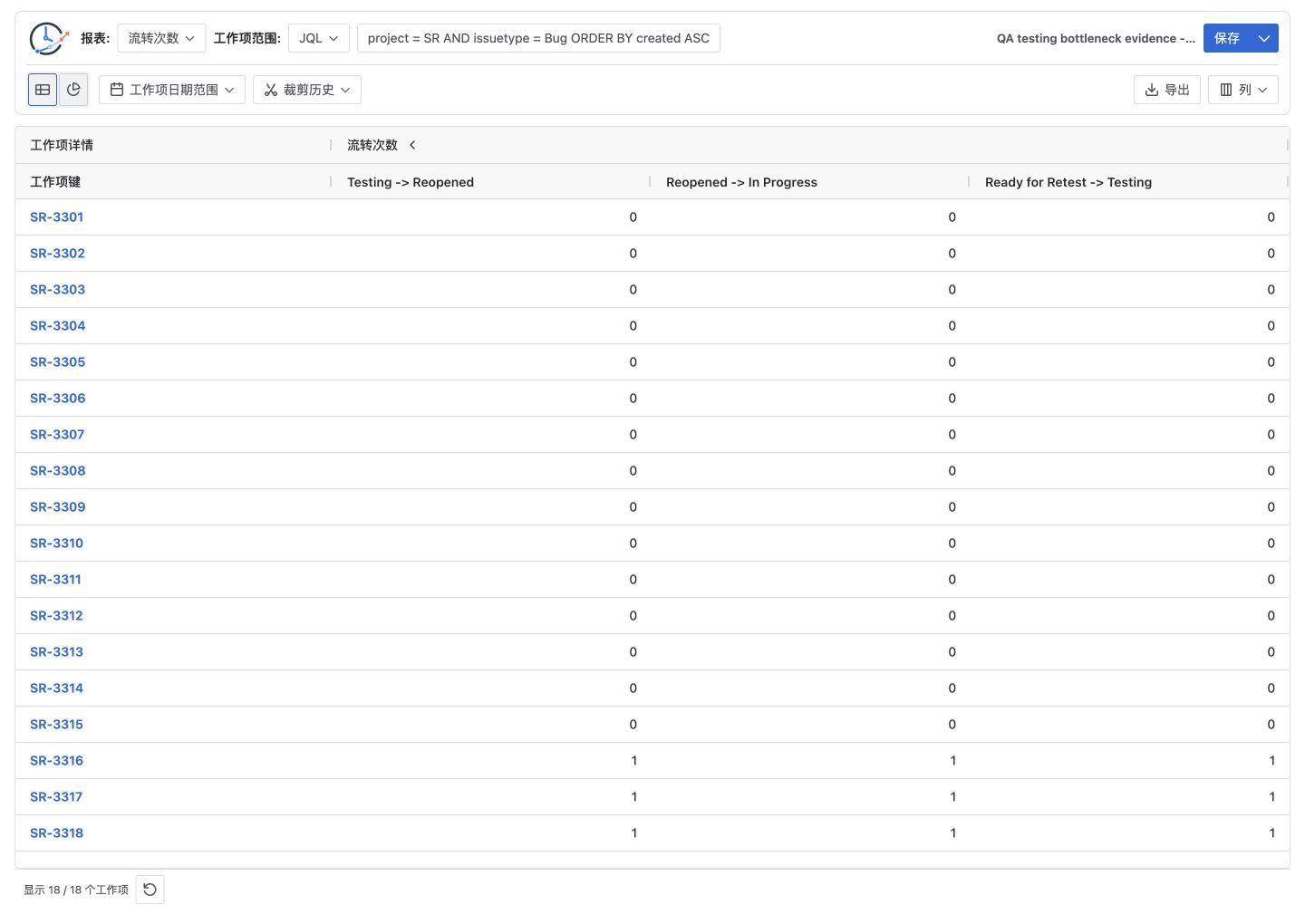 Jira Transition Count 报表显示 Testing 到 Reopened、Reopened 到 In Progress 以及 Ready for Retest 到 Testing 的流转
