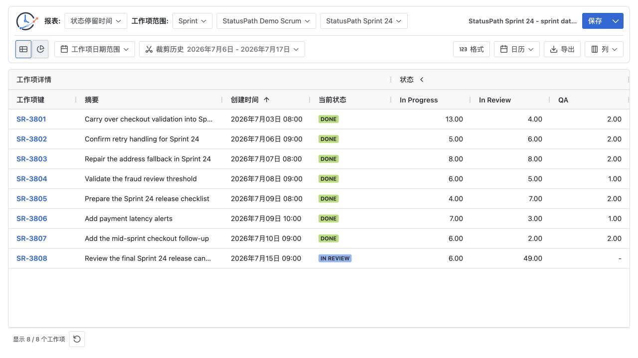 StatusPath Sprint 24 Time in Status 报表将 Trim History 设置为 7 月 6 日至 7 月 17 日