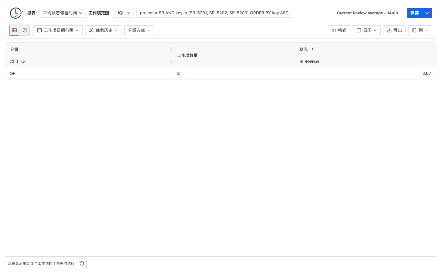Average Time in Status 报表显示工作项数量为三且 In Review 平均时长为 3.67 小时