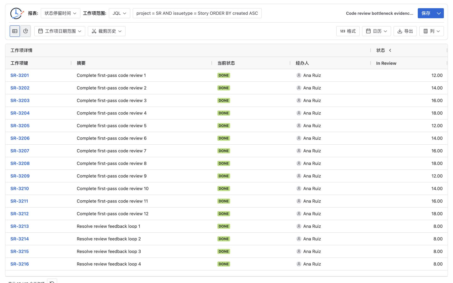Time in Status 表格显示代码评审瓶颈分析中 16 个 Jira Story 的 Review 时长