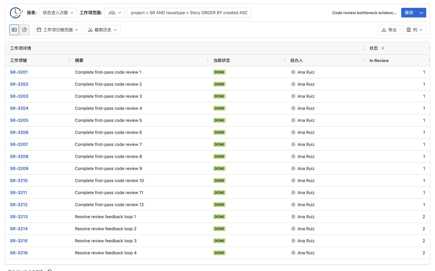 Jira Status Count 报表显示四个两次进入 In Review 的 Story