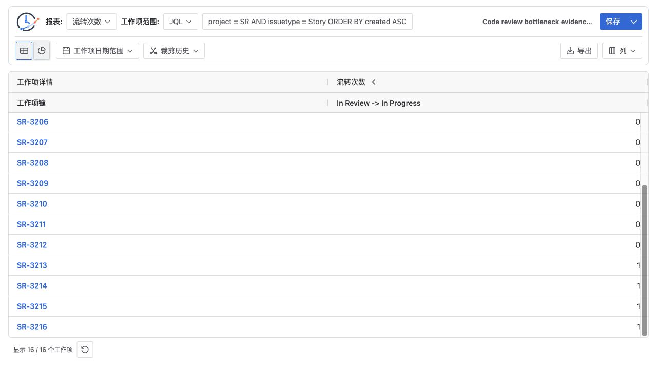Jira Transition Count 续图显示 SR-3212 之前为零,SR-3213 至 SR-3216 各有一次回退