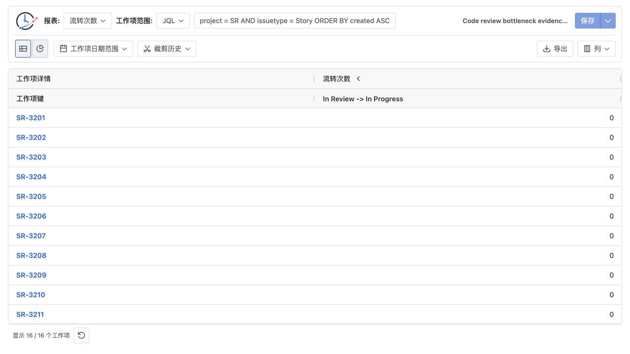 Jira Transition Count 表格第一部分显示 SR-3201 至 SR-3211 的 Review 回退均为零