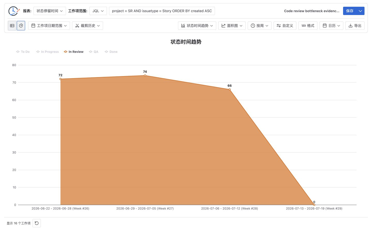 Jira Status Time Trend 图表仅显示四个周分桶中的 In Review 序列