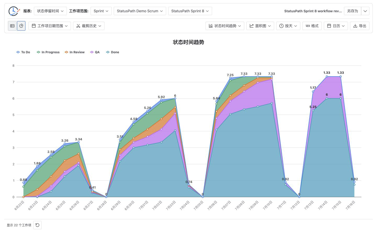 StatusPath Status Trend 图表用于 Jira Sprint 工作流回顾
