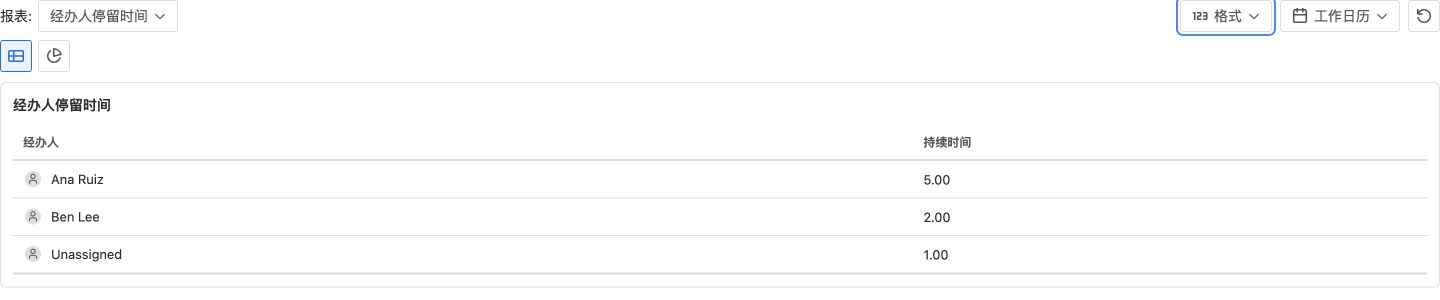 Issue Activity 显示单个 Jira 工作项的 Time in Assignee 数值